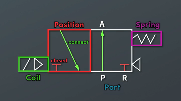 Magnetventilsymbol