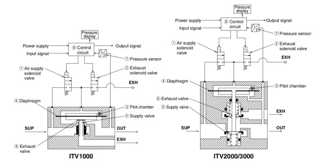 elektropneumatischer Regler